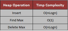 Heap Operation Insert Delete Time Complexity