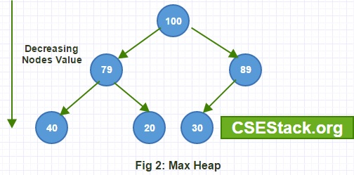 Max Heap Data Structure