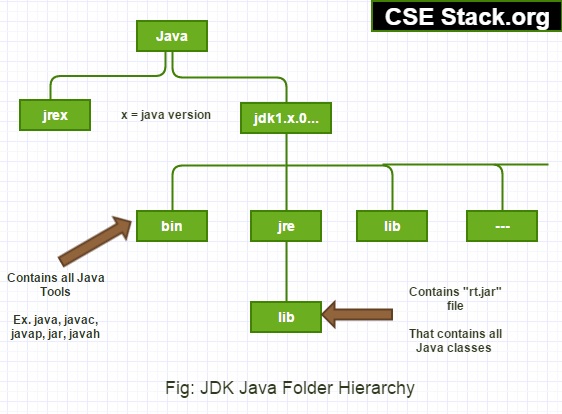 JDK folder Hierarchy to setup Path and Classpath environment variable in Java