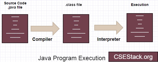 Java compiled or interpreted