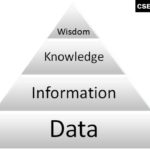 DIKW pyramid model Difference Between Data Information