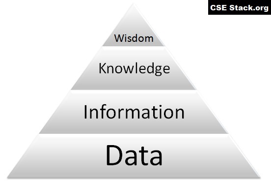 DIKW pyramid model Difference Between Data Information