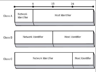 ip-address-class-for-subnet-and-supernet