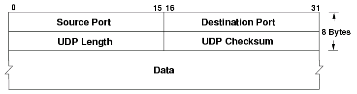 UDP header format