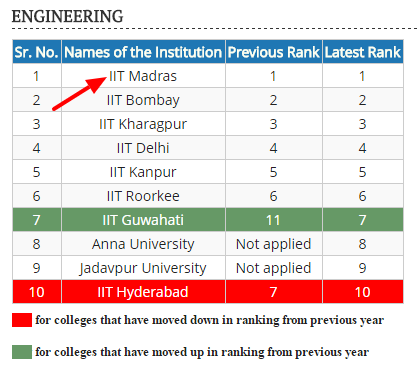 Top IIT and NIT engineering Ranking-wise College Preference through GATE Inida by NIRF.