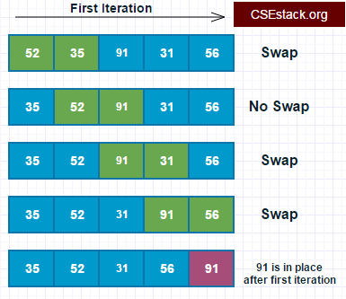 C Program: Bubble sort algorithm - w3resource