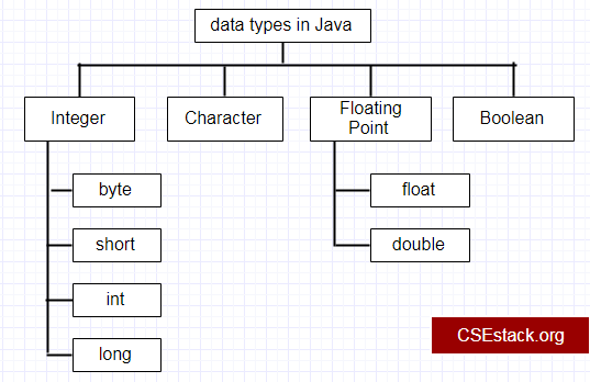 Basic Data types in Java