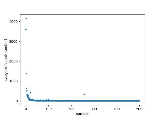 Python getrefcount matplotlib graph