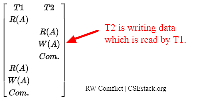 Read–write (RW) conflict