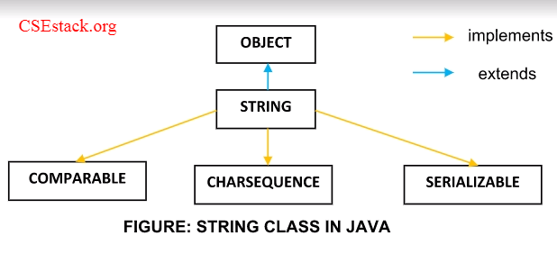 Java string class interfaces
