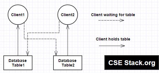 Deadlock in Operating System