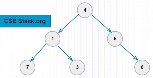 Binary Tree Tutorials | Interview Questions and Answers