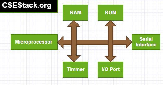 11 Difference between Microprocessor and Microcontroller