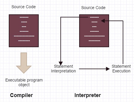 What is the difference between Compiler and Interpreter?