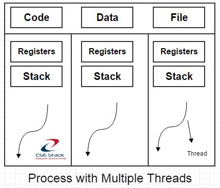 7 Difference Between Process and Thread in Operating System