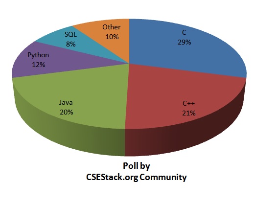 5 Top Programming Languages to Learn with Recommended Books