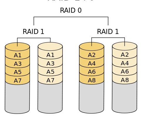 different types of RAID levels