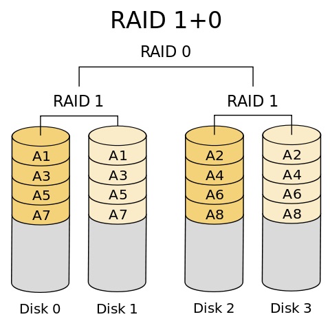 different types of RAID levels