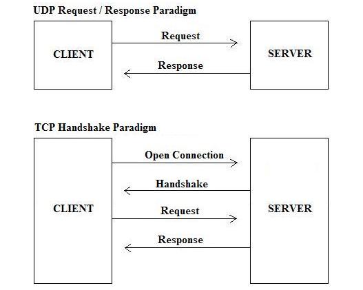 TCP and UDP connection