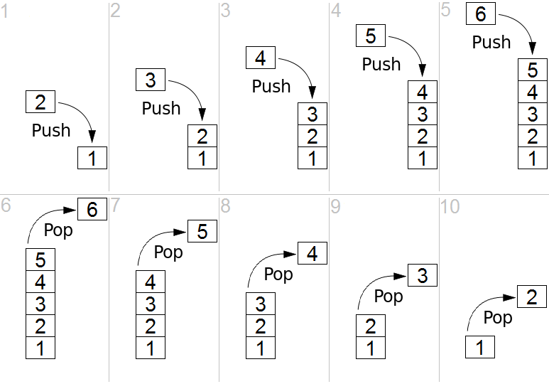 Stack Push Pop Operation using LIFO