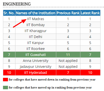 [Cutoff] GATE Rank Wise College List | GATE Rank vs College