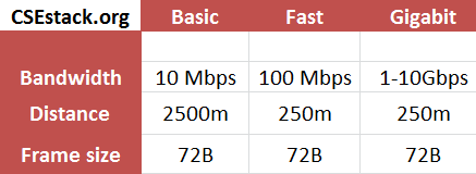 Types of Ethernet with its speed: Basic, Fast and Gigabit Ethernet.