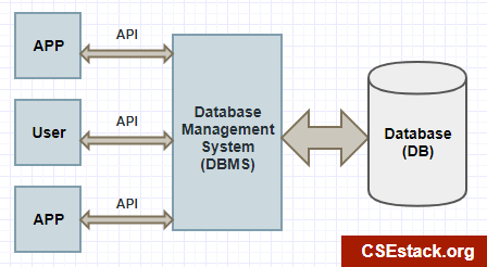 3 Different Types of Read Write Conflict in DBMS [Explained with Example]