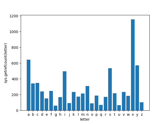 getrefcount matplotlib graph for characters