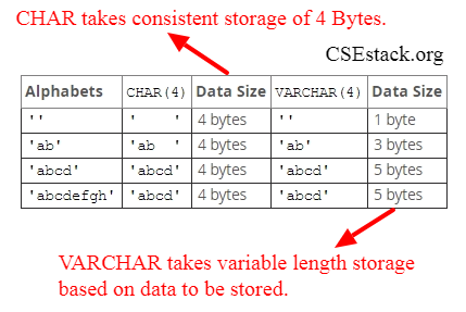 Difference Between CHAR and VARCHAR and VARCHAR2