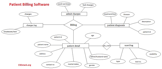 ER diagram for Patient Billing Software