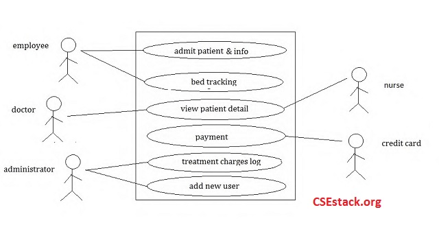 user case diagram for Patient Billing Software