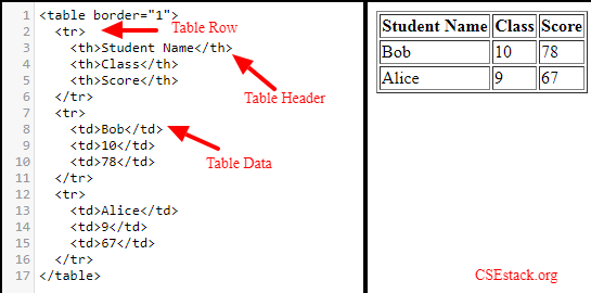 HTML code for table explained