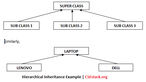 Hierarchical Inheritance Example