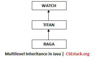 Multilevel Inheritance Example