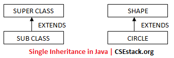 Single Inheritance Example