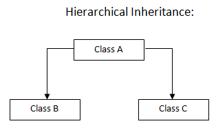 Hierarchical Inheritance