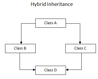 Hybrid Inheritance