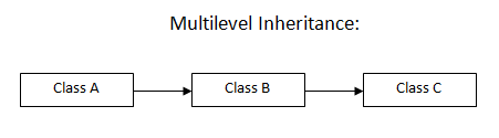 Multilevel Inheritance