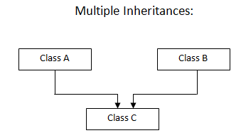 Multiple Inheritance