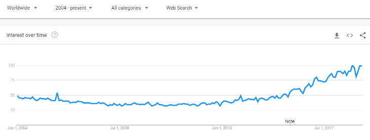 Python Google Trends Graph