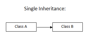 Single Inheritance
