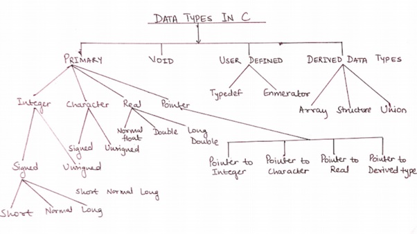 data types in C