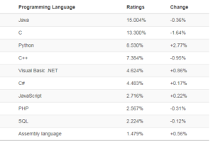 7 Difference Between Python and Java | Which has More Future Jobs?