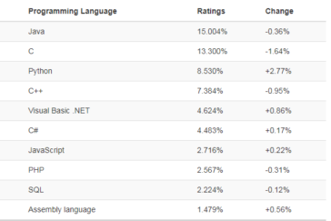 7 Difference Between Python and Java | Which has More Future Jobs?