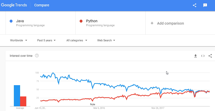 7 Difference Between Python and Java | Which has More Future Jobs?