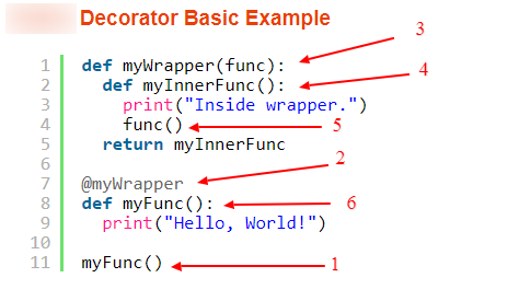 Python Decorators Explained