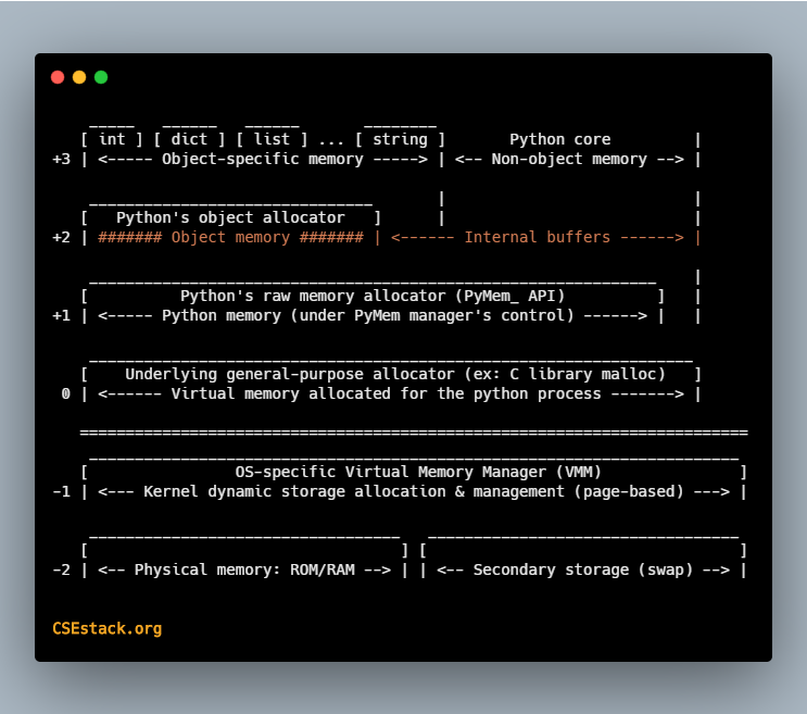 Python Memory Manager