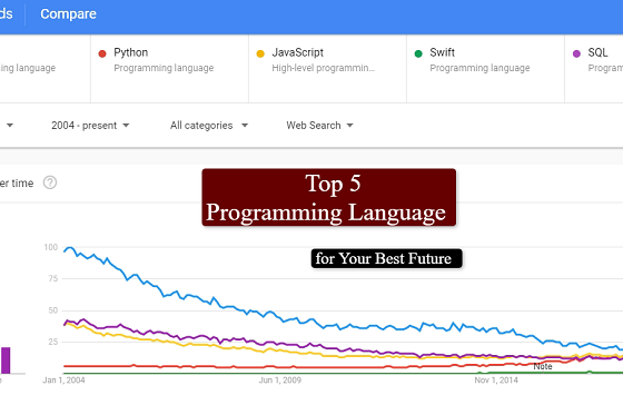 Google trends for Top Programming Languages