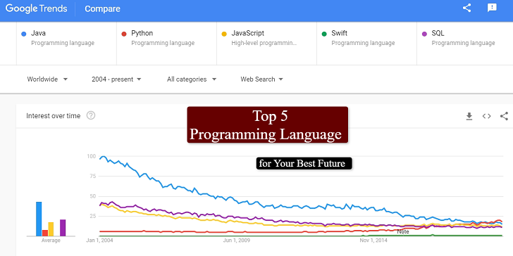 Top 5 Programming Languages to Learn