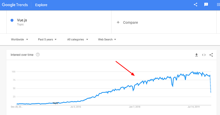 Vue js Google Trends